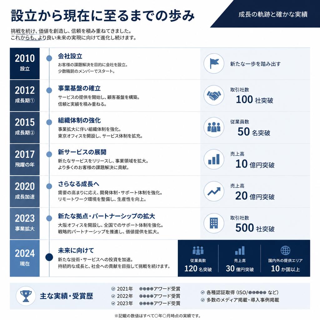 沿革の軌跡