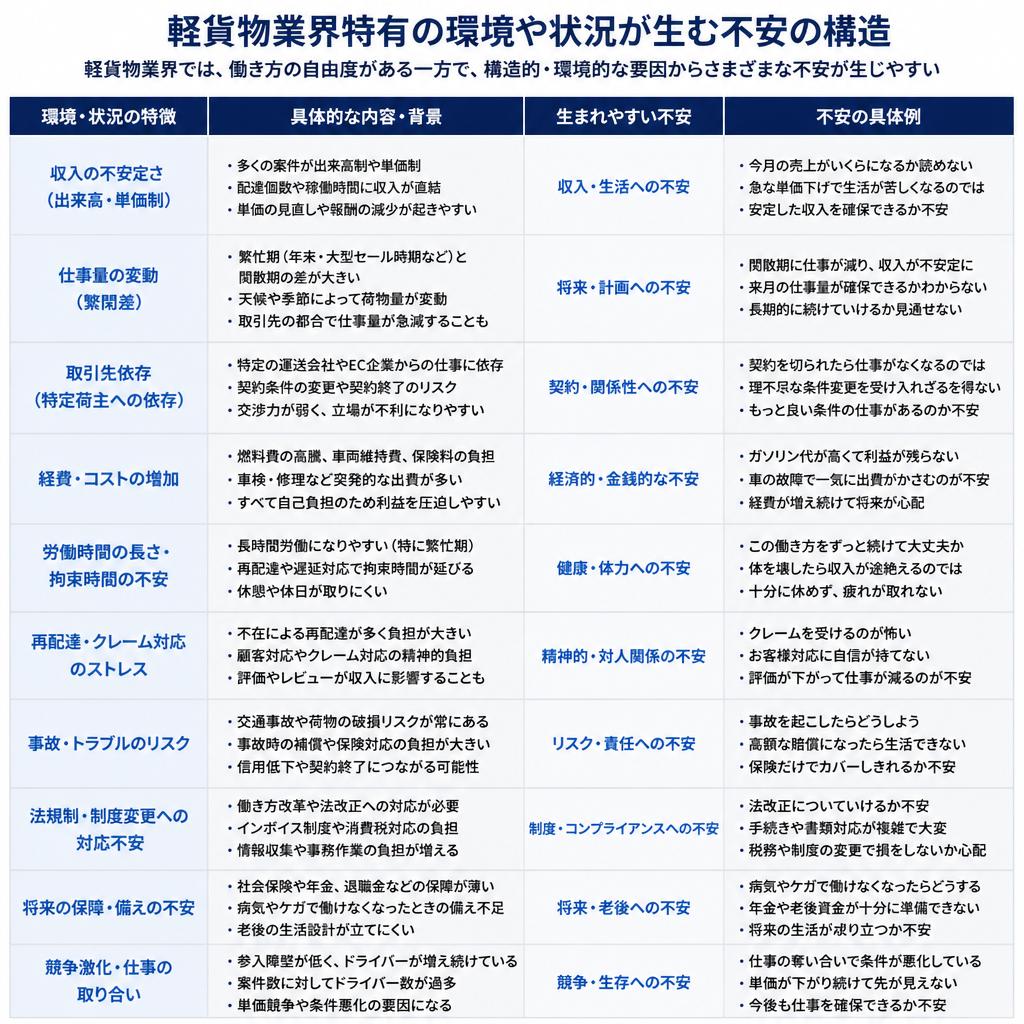 軽貨物業界の特性と不安への影響